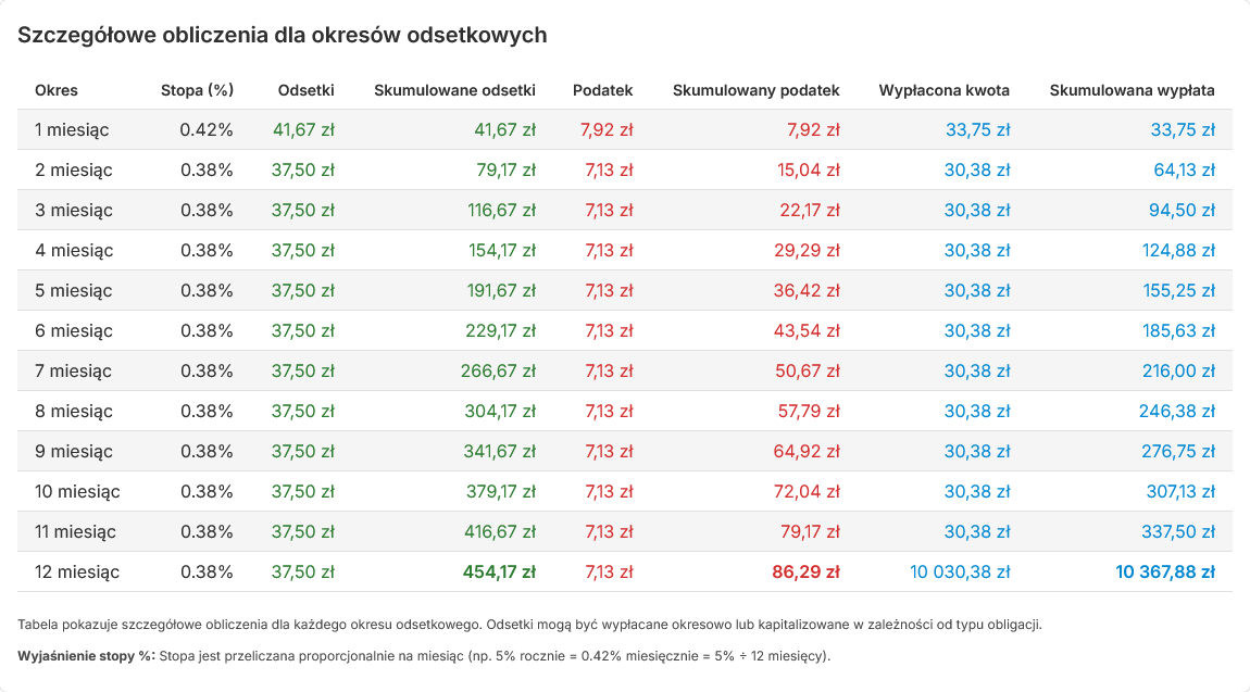 Tabela odsetkowa kalkulatora obligacji skarbowych z wszystkimi szczegółami