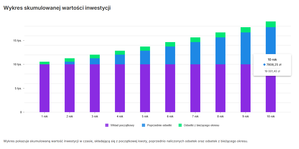 Wykres wartości inwestycji w obligacje skarbowe w czasie